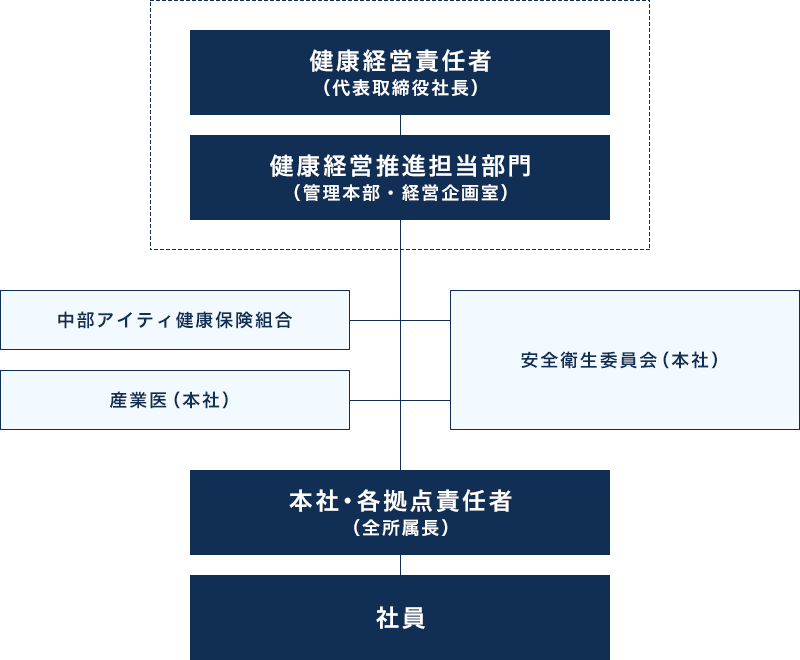 図：健康経営推進体制組織図