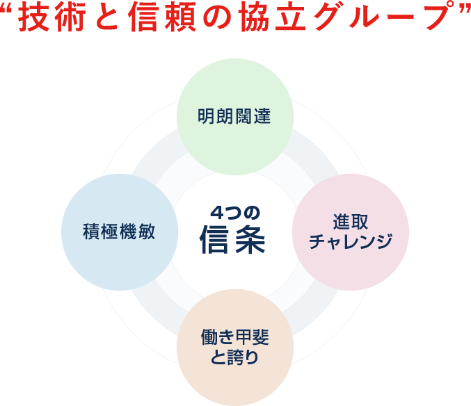 技術と信頼の協立グループ