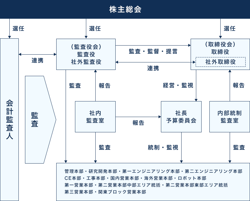 図：株主総会