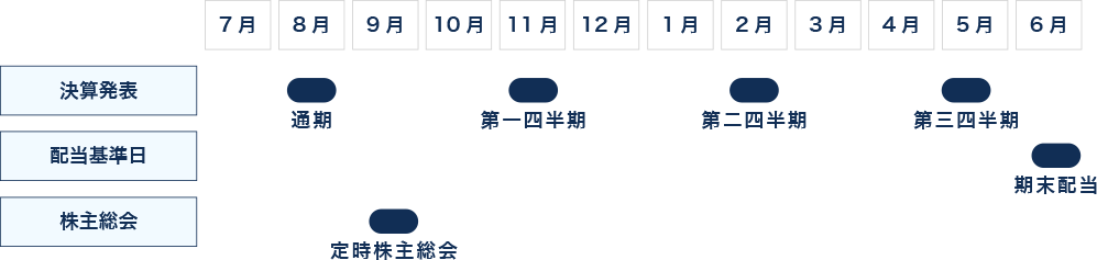 図：IRカレンダー